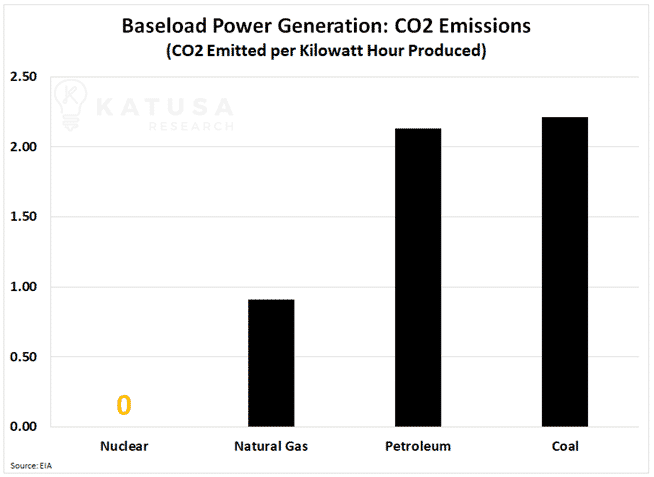 Baseload Power Generation Co2 emissions