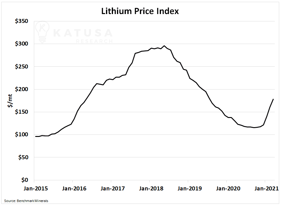 Lithium Price Index