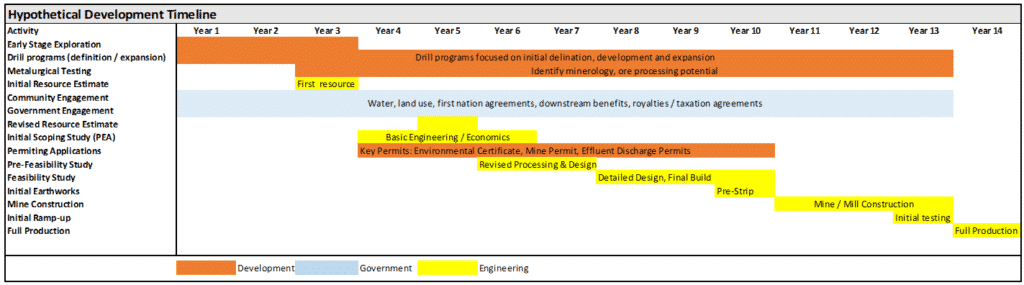 hypothetical development timeline