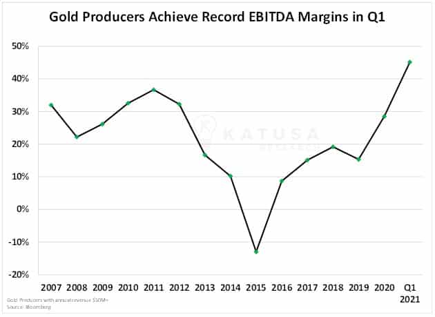 gold producers achieve record ebitda