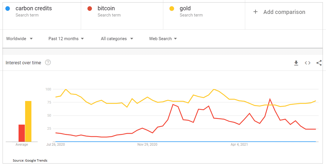 carbon credit google trend interest over time