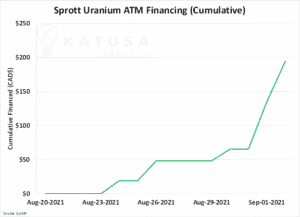 The Uranium Frenzy is On