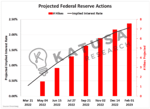 The Rate Rise Era and the Dragon