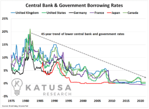 The Rate Rise Era and the Dragon