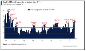 Market Signals: Cash, Buffett and Gold