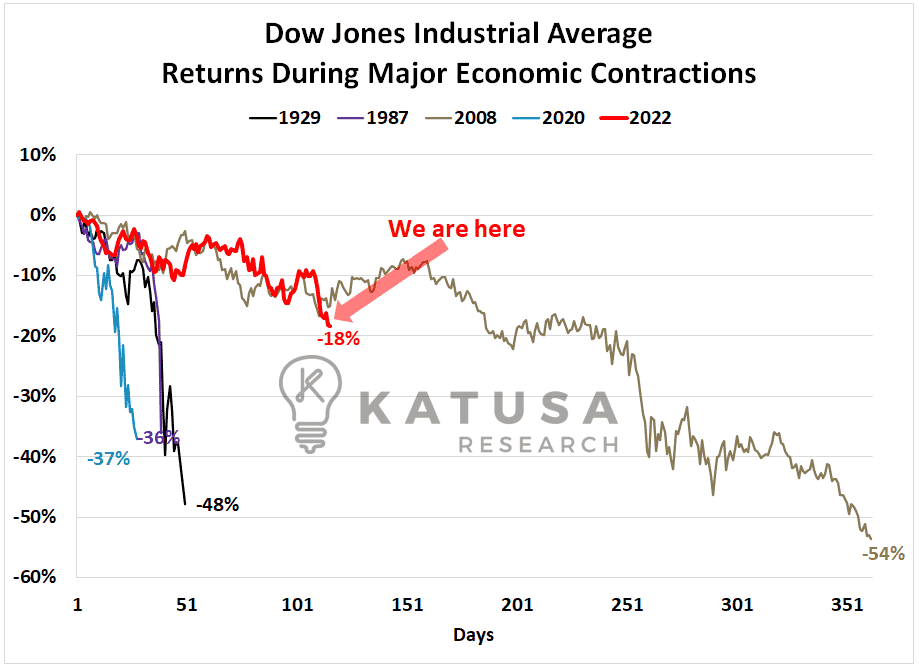 Dow Jones Index