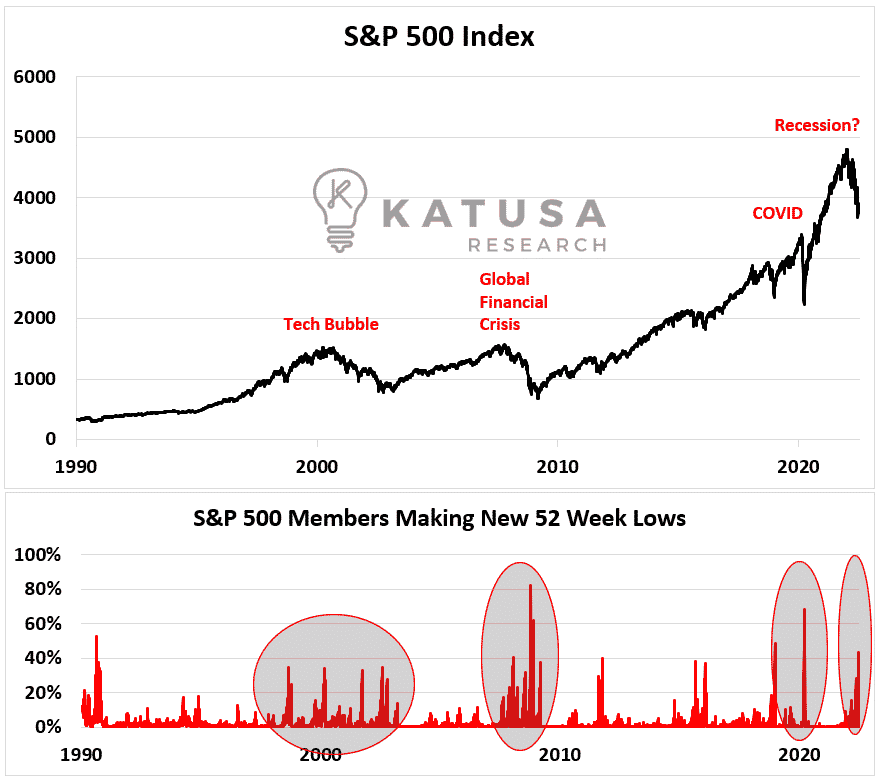 SP 500 Index