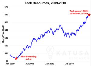 Recession Protection: Pay Me to Wait