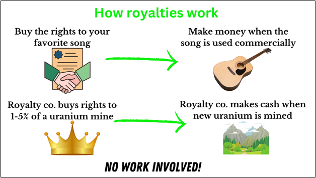 how royalties work