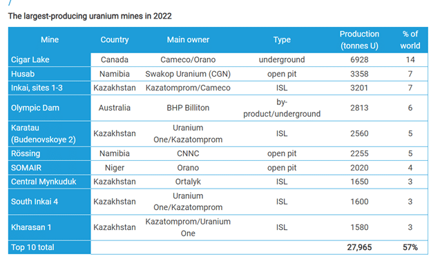largest producing uranium mines in 2022