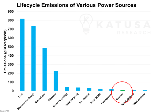 lifecycle emissions of various power sources 2