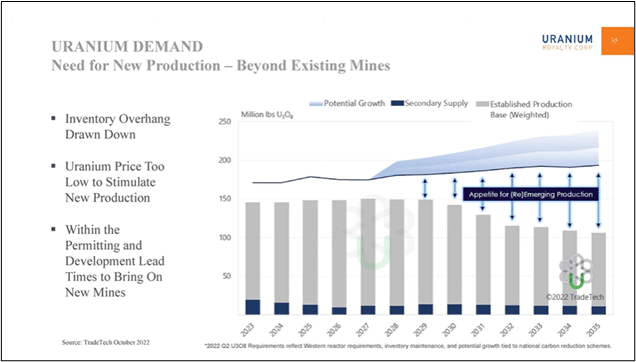 uranium demand need for new production