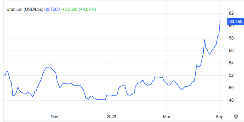 uranium spot price