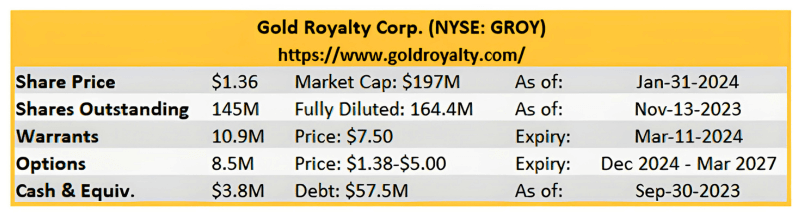 GROY NYSE