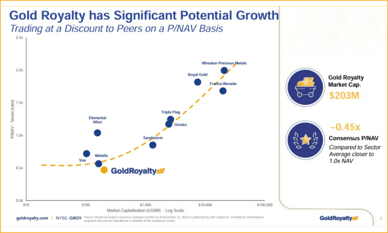 Gold Royalty has significant Potential Growth
