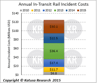 Annual In-Transit Rail Incident Costs