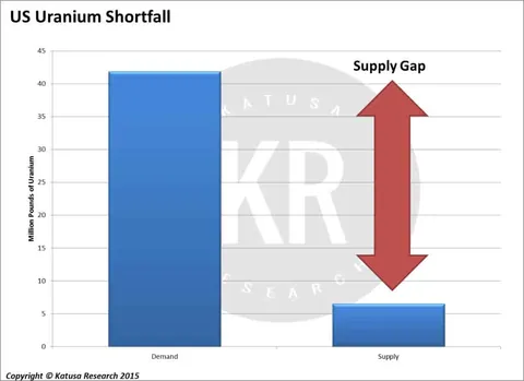 US Uranium Shortfall