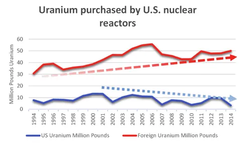 Uranium purchased