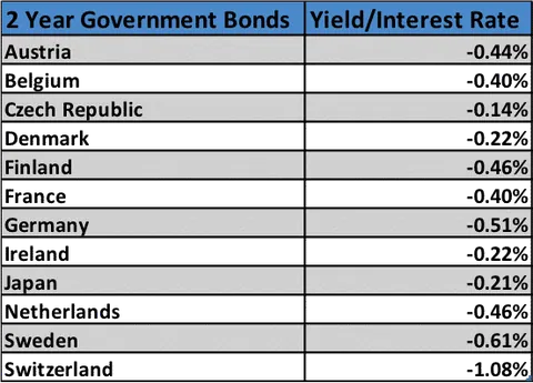 2yr neg yields 2016