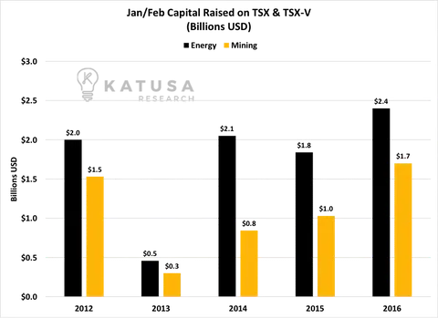 JanFeb Capital Raised on TSX and TSX-V