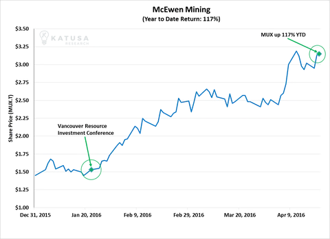 McEwen Mining 2016 YTD Return VRIC