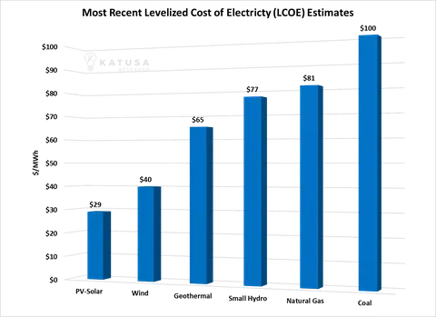 Most Recent Levelized Cost of Electricity (LCOE) Estimates