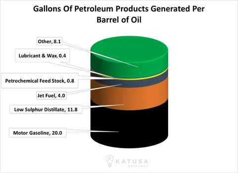 140716 Gallons of petro products per barrel of oil1