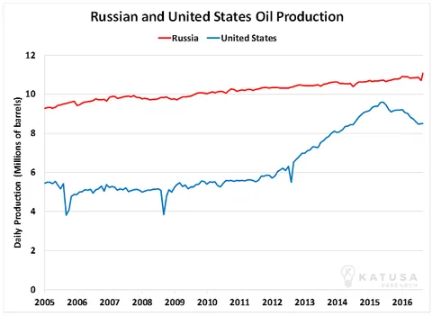 Russian and united states oil production1