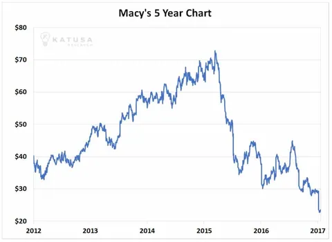macy’s 5 year chart