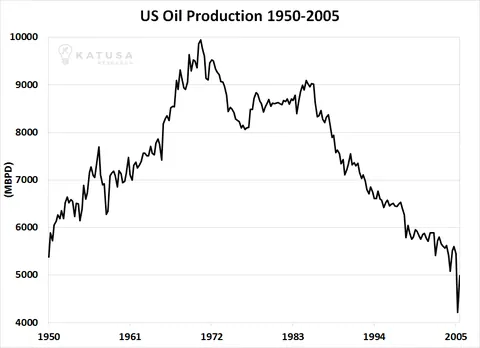 020617 US Oil Production 1950 to 2005