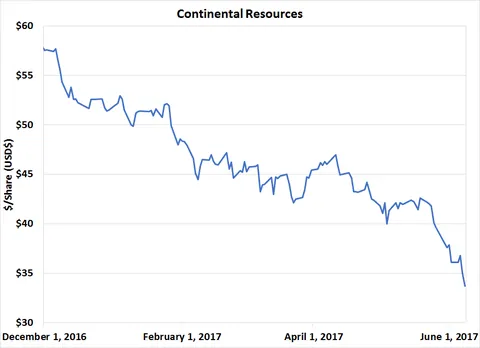 090717 Continental Resources Share Price