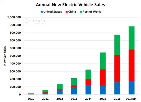 200717 Annual New Electric Vehicle Sales