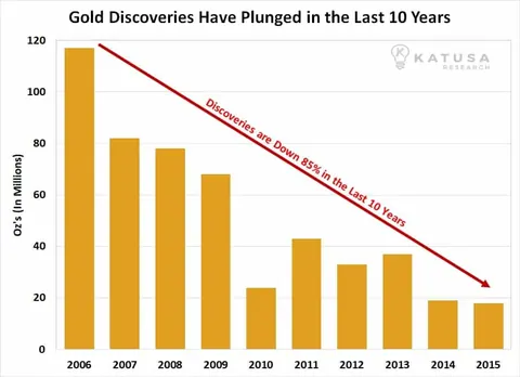 discoveries plunging