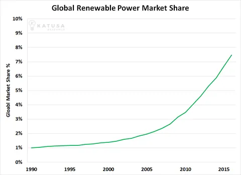 030817 Global Renewable Market Share