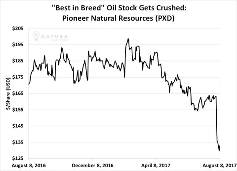 Oil stock pioneer natural resources chart