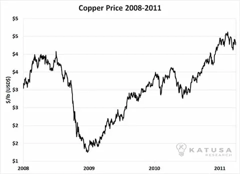 Copper Price 2008-2011