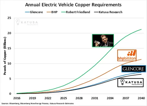 Katusa Friedland Glencore copper forecast