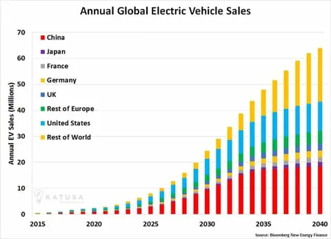 Annual Global Electric Vehicle Sales