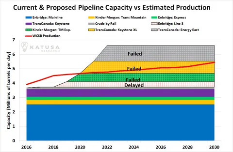 Current & proposed pipeline capacity vs estimated production graph