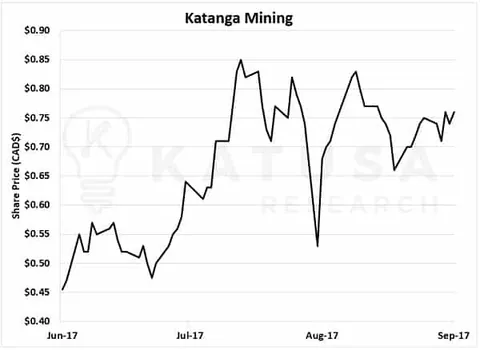 katanga mining share price sept 2017