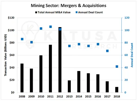 Mining sector: mergers and acquisitions 2018