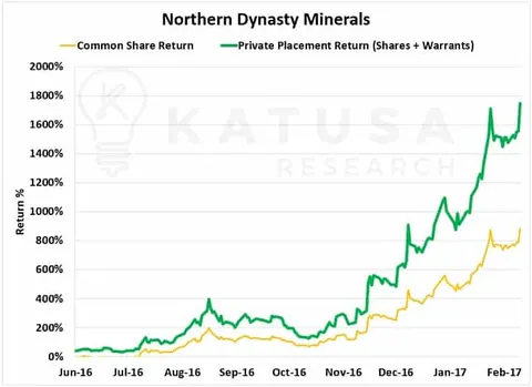 northern dynasty minerals return %