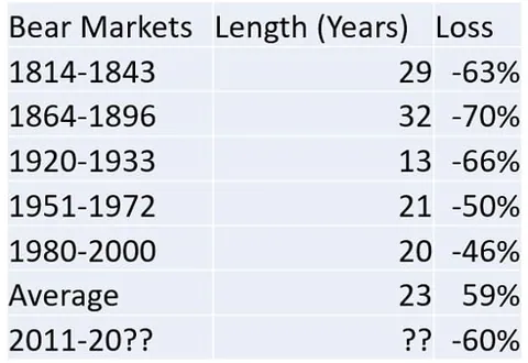 Bear markets of gold length