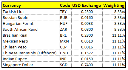 USD Exchange rate with other currencies