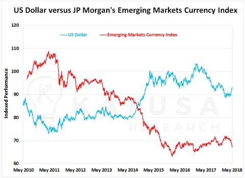 US Dollar versus jp morgan's emerging markets currency index