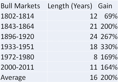Bull market in gold