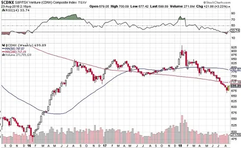 TSX Venture CDN Chart