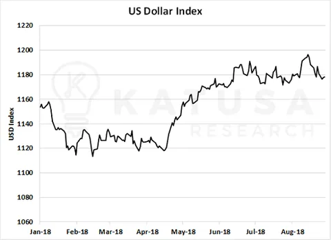 US Dollar Index 2018