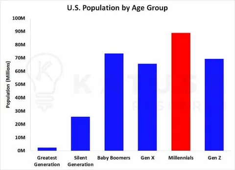US Population by Age Group