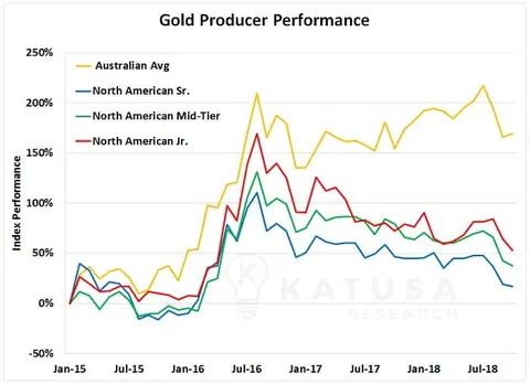 Gold producer performance 2015 to 2018